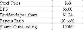 B&O Railroad Inc.transports industrial products and supplies throughout the North Eastern United States.Selected financial information for B&O is provided in the table below.B&O is considering a stock dividend of 10%,whereby each shareholder of record will receive one additional share for each 10 shares that they own.What will shares outstanding be after the dividend? B&O Railroad Inc. Selected Financial Information   A)  160.5M B)  165.0M C)  165.5M D)  170.5M E)  175.0M