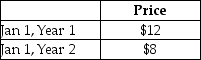 On January 1,Year 1 you bought 100 shares of Oscorp Inc.It is now January 1 of Year 2.You have recorded stock price information for Oscorp in the table,below.You want to calculate your return on the investment.After digging through your records you realize that Oscorp executed a 3-for-2 stock split late in Year 1.Use this information to adjust the data in the table and calculate the split-adjusted annual return on the investment in Cyberdyne shares. Selected Financial Data Oscorp Inc.   A)  -33.33% B)  -16.67% C)  -8.33% D)  0% E)  8.33%