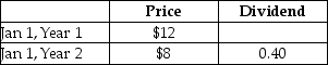 On January 1,Year 1 you bought 100 shares of Universal Exports Inc.It is now January 1 of Year 2.You have recorded stock price and dividend information for Universal in the table,below.You want to calculate your return on the investment.After digging through your records you realize that Universal executed a 3-for-1 stock split late in Year 1.Use this information to adjust the data in the table and calculate the split-adjusted annual return on the investment in Universal shares. Selected Financial Data Universal Exports Inc.   A)  -30% B)  100% C)  103% D)  110% E)  200%