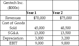 Gentech,Inc.is an integrated circuit (microchip) manufacturer based out of New Jersey.Its principal products include microprocessors and motherboard chipsets.Selected financial statement values for Gentech are shown in the table,below.What is the degree of operating leverage for Gentech given the change in revenues from Year 1 to Year 2?   A)  0.13 B)  1.17 C)  1.00 D)  1.24 E)  0.75
