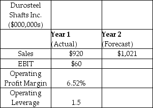 <strong>Durosteel Shafts Inc.supplies cam shafts to GM for their popular Chevy Malibu model.Automobile sales fell significantly during the recent financial crisis.Now,at the end of Year 1,GDP is growing again and GM is forecasting an increase in automobile sales of 11% over the coming year.Use the data in the table to estimate Durosteel's operating profit margin (EBIT/Sales)for Year 2. </strong> A) 16.50% B) 7.24% C) 6.84% D) 6.52% E) 8.45%3