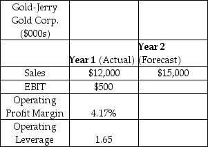 <strong>Gold-Jerry Gold Corporation is a mid-tier gold producer listed on the New York Stock Exchange.It is currently the end of Year 1,and the fiscal situation in the U.S and Europe is dire.Kenny Bania,an analyst at Gold-Jerry,forecasts that gold prices will rise during Year 2,since gold is regarded as a safe investment haven during periods of economic uncertainty.Bania is forecasting that Gold-Jerry's revenues will increase by 25% in Year 2.Use the data in the table to estimate Gold-Jerry's operating profit margin (EBIT/Sales)for Year 2. </strong> A) 4.17% B) 12.56% C) 4.71% D) 41.25% E) 5.21%