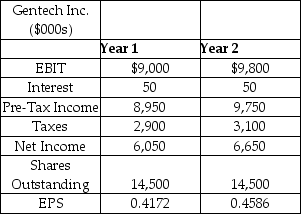 Gentech,Inc.is an integrated circuit (microchip) manufacturer based out of New Jersey.Its principal products include microprocessors and motherboard chipsets.Selected financial statement values for Gentech are shown in the table,below.What is the degree of financial leverage for Gentech given the change in earnings from Year 1 to Year 2?   A)  1.12 B)  1.01 C)  0.67 D)  3.11 E)  1.54
