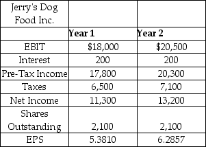 <strong>Jerry's Dog Food,Inc.is a dog food wholesaler located in Greenwich,Connecticut.Selected financial statement values for Jerry's are shown in the table below.What is the degree of financial leverage for Jerry's given the change in earnings from Year 1 to Year 2? </strong> A) 0.62 B) 2.55 C) 1.21 D) 1.01 E) 1.05