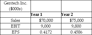 Gentech,Inc.is an integrated circuit (microchip) manufacturer based out of New Jersey.Its principal products include microprocessors and motherboard chipsets.Selected financial statement values for Gentech are shown in the table,below.What is the degree of total leverage for Gentech given the change in revenues from Year 1 to Year 2?   A)  1.39 B)  1.24 C)  1.11 D)  0.54 E)  0.96