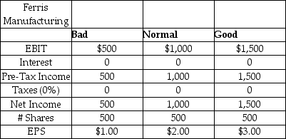<strong>Ferris Manufacturing is all equity financed.Current financial data for Ferris is provided in the table below for three states of nature,which correspond with three levels of sales.The CFO of Ferris,Cameron Fry,is considering a change in capital structure.In particular,he is thinking about borrowing $5,000.He will borrow the money by issuing perpetual bonds with a face value of $5,000 and a coupon rate of 5%.The borrowed money will be used to repurchase shares at $28.57 per share.Repurchased shares will be cancelled.Taxes are 0%.What are Earnings per Share (EPS)in each state of nature if Ferris borrows the money? </strong> A) Bad: $1.00; Normal: $2.00; Good: $3.00 B) Bad: $0.77; Normal: $2.31; Good: $3.85 C) Bad: $0.50; Normal: $1.50; Good: $2.50 D) Bad: $1.54; Normal: $3.08; Good: $4.62 E) Bad: $1.25; Normal: $2.25; Good: $4.15