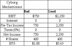 <strong>Cyborg Mechatronics is entirely equity financed with 400 shares outstanding and a market capitalization of $18,750 (P=$46.875).Current financial data for Cyborg is provided in the table below for two states of nature,which correspond with two levels of sales.The standard deviation of EPS is $1.875.The CFO of Cyborg,John Conner,is considering a change in capital structure.In particular,he is thinking about borrowing $6,562.50.He will borrow the money by issuing perpetual bonds with a face value of $6,562.50 and a coupon rate of 6%.The borrowed money will be used to repurchase shares at $46.875 per share.Repurchased shares will be cancelled.Taxes are 0%.First,calculate the EPS in each state of nature if Cyborg borrows the money.Second,calculate the standard deviation of the EPS.What is the ratio of the standard deviation of EPS with the leveraged capital structure to the standard deviation under the current,all equity capital structure? </strong> A) 0.54 B) 1.25 C) 1.54 D) 1.88 E) 2.89