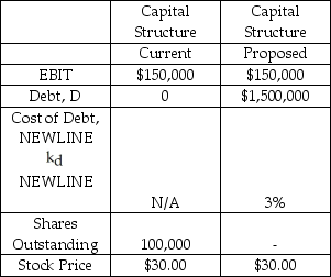 <strong>Selected financial information for the Baltimore & Ohio Railroad Corporation (B&O)is provided in the table below.B&O is currently all equity financed,but it is considering a leveraged capital structure,details of which are presented in the column labeled 'Proposed'.Under the proposed capital structure,B&O will use all of the new debt to repurchase (and cancel)shares.How many shares will be left outstanding after the repurchase,if B&O buys shares for $30.00 per share? </strong> A) 50,000 B) 100,000 C) 75,000 D) 25,000 E) 33,000