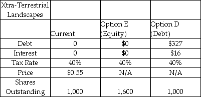 <strong>Xtra-Terrestrial Landscapes needs to raise capital to finance an expansion in their business.The company is trying to decide between borrowing or issuing more equity.Selected financial information is provided in the table below.The current capital structure is shown in the column labeled Current. Under Option E,they will sell 600 new shares at the current price.Under Option D,they will borrow $327 at 5% and no new equity will be issued.There are currently 1,000 shares outstanding,and the firm is debt-free.The tax rate is 40%.To help Xtra-Terrestrial Landscapes with its decision,what is the EBIT-EPS indifference point? Round to the nearest dollar. </strong> A) $43 B) $55 C) $88 D) $33 E) $47