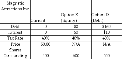 <strong>Magnetic Attractions Inc.a web-based dating company,needs to raise capital to finance an expansion in their business.The company is trying to decide between borrowing or issuing more equity.Selected financial information is provided in the table below.The current capital structure is shown in the column labeled Current. Under Option E,they will sell 200 new shares at the current price.Under Option D,they will borrow $160 at 6.25% and no new equity will be issued.There are currently 400 shares outstanding,and the firm is debt-free.The tax rate is 40%.To help Magnetic Attractions with its decision,what is the EBIT-EPS indifference point? </strong> A) $32 B) $48 C) $16 D) $30 E) $28