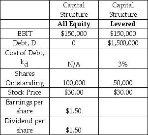 <strong>The Atchison,Topeka &Santa Fe Railway (ATSFR)is currently all equity financed,but it is considering a leveraged capital structure.Selected financial information for ATSFR is provided in the table below.Assume that ATSFR generates perpetual annual EBIT at a constant level.Assume that all cash flows occur at the end of the year and we are currently at the beginning of a year.Assume that taxes are zero.Assume that all of net income is paid out as a dividend.Assume that the debt is perpetual with an annual coupon rate of 3% (and yield of 3%).Assume that individual investors can borrow and lend at the same interest rate (and with the same terms)as corporations. Under the proposed levered capital structure,ATSFR will use all of the new debt to repurchase (and cancel)shares. Bill Strong,a brakeman for the railway,owns 100 shares of ATSFR.Bill receives annual dividend income of $150.Bill likes the return on investment that he could earn under the proposed levered capital structure.If ATSFR chooses not to change its capital structure,then what can Bill do to achieve the investment cash flows (and return on investment)that he would have received under the levered capital structure? (Assume that Bill would not sell shares during the repurchase.) </strong> A) Borrow $1,500 and buy more shares. B) Invest an additional $1,500 and buy more shares. C) Borrow $3,000 and use it to buy more shares. D) Invest an additional $3,000 and buy 100 more shares. E) Sell 33.33 shares and lend the proceeds.