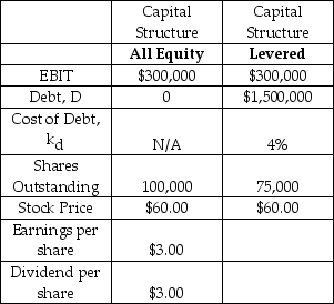 <strong>The Cripple Creek Railway is currently all equity financed,but it is considering a leveraged capital structure.Selected financial information for Cripple Creek is provided in the table below.Assume that Cripple Creek generates perpetual annual EBIT at a constant level.Assume that all cash flows occur at the end of the year and we are currently at the beginning of a year.Assume that taxes are zero.Assume that all of net income is paid out as a dividend.Assume that the debt is perpetual with an annual coupon rate of 4% (and yield of 4%).Assume that individual investors can borrow and lend at the same interest rate (and with the same terms)as corporations. Under the proposed levered capital structure,Cripple Creek will use all of the new debt to repurchase (and cancel)shares. Bill Strong,a brakeman for the railway,bought 100 shares of Cripple Creek at $60.Bill receives annual dividend income of $300.Bill likes the return on investment that he could earn under the proposed levered capital structure,but Cripple Creek has announced that it will not go forward with the change in capital structure.If Bill borrows $2,000 and buys shares,then what is his return on investment? </strong> A) 5.00% B) 5.15% C) 5.33% D) 5.50% E) 5.67%