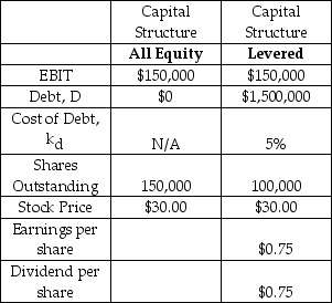<strong>The Pennsylvania Railroad (PRR)currently has a levered capital structure,but it is considering a proposal to issue new equity (@$30/share)and use the proceeds to retire its debt.Selected financial information for PRR is provided in the table below.Assume that PRR generates perpetual annual EBIT at a constant level.Assume that all cash flows occur at the end of the year and we are currently at the beginning of a year.Assume that taxes are zero.Assume that all of net income is paid out as a dividend.Assume that the debt is perpetual with an annual coupon rate of 5% (and yield of 5%).Assume that individual investors can borrow and lend at the same interest rate (and with the same terms)as corporations. Charlie Jones,an engineer for the railway,owns 100 shares of PRR.Charlie receives annual dividend income of $75 under the current capital structure.Charlie likes the lower risk and the return on investment that he could earn under the proposed all-equity capital structure.If PRR chooses not to change its capital structure,then what can Charlie do to achieve the investment cash flows (and return on investment)that he would have received under the all equity capital structure? </strong> A) Sell $1,500 worth of shares and lend the proceeds. B) Invest an additional $1,500 and buy more shares. C) Sell 50 shares and loan the proceeds. D) Invest an additional $1,000 and buy 33.33 more shares. E) Sell 33.33 shares and lend the proceeds.