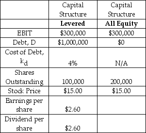 <strong>The Kansas City Southern Railroad (KCSR)currently has a levered capital structure,but it is considering a proposal to issue new equity (@$15/share)and use the proceeds to retire its debt.Selected financial information for KCSR is provided in the table below.Assume that KCSR generates perpetual annual EBIT at a constant level.Assume that all cash flows occur at the end of the year and we are currently at the beginning of a year.Assume that taxes are zero.Assume that all of net income is paid out as a dividend.Assume that the debt is perpetual with an annual coupon rate of 4% (and yield of 4%).Assume that individual investors can borrow and lend at the same interest rate (and with the same terms)as corporations. Charlie Jones,an engineer for the railway,owns 100 shares of KCSR.Charlie receives annual dividend income of $260 under the current capital structure.Charlie likes the lower risk and the return on investment that he could earn under the proposed all-equity capital structure,but Kansas City Southern has announced that it will not go forward with the change in capital structure.If Charlie sells 40 shares and lends the proceeds,then what is his return on investment? </strong> A) 10.00% B) 12.00% C) 12.33% D) 15.50% E) 17.33%