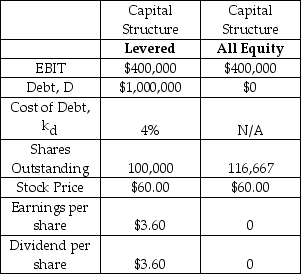 The Mohawk & Hudson Railway (M&H) currently has a levered capital structure,but it is considering a proposal to issue new equity (@$60/share) and use the proceeds to retire its debt.Selected financial information for M&H is provided in the table below.Assume that all cash flows occur at the end of the year and we are currently at the beginning of a year.Assume that taxes are zero.Assume that all of net income is paid out as a dividend.Assume that the debt is perpetual with an annual coupon rate of 4% (and yield of 4%) .Assume that individual investors can borrow and lend at the same interest rate (and with the same terms) as corporations. Charlie Jones,an engineer for the railway,owns 100 shares of M&H.Charlie receives annual dividend income of $360 under the current capital structure.Charlie likes the lower risk and the return on investment that he could earn under the proposed all-equity capital structure,but Mohawk & Hudson has announced that it will not go forward with the change in capital structure.If Charlie sells 14.29 shares and lends the proceeds,then what are his annual investment cash flows?   A)  $260 B)  $294 C)  $308 D)  $343 E)  $360