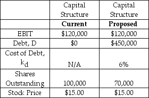 <strong>Climax Motors Inc.is currently all equity financed,but it is considering a leveraged capital structure,details of which are presented in the table below (under the column labeled 'Proposed').Under the proposed capital structure,Climax will use all of the new debt to repurchase (and cancel)shares.Assume that taxes are zero.Assume that all of net income is paid out as a dividend in one year's time.Assume that the debt is perpetual with an annual coupon rate of 6%.Wolfgang von Trips owns 25,000 shares.Under each capital structure,how much does Wolfgang receive in dividends at the end of each year? Assume that Wolfgang has the same number of shares under both structures. </strong> A) Current: $30,000; Proposed: $30,000 B) Current: $30,000; Proposed: $23,250 C) Current: $30,000; Proposed: $42,857 D) Current: $30,000; Proposed: $33,214 E) Current: $30,000; Proposed: $27,684