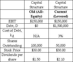 <strong>Austin-Healey Motors Inc.is currently levered.It used to be all-equity,but it recently borrowed and used the money to repurchase 50,000 shares.Financial details for the current and old capital structures are presented in the table below. Assume that Austin-Healey generates perpetual annual EBIT at a constant level.Assume that all cash flows occur at the end of the year and we are currently at the beginning of a year.Assume that taxes are zero.Assume that all of net income is paid out as a dividend.Assume that the debt is perpetual with annual coupons at 3%.Assume that individual investors can borrow and lend at the same interest rate (and with the same terms)as corporations. Nigel Mansell is a shareholder in Austin-Healey who owns 5,000 shares.After the repurchase,Nigel is unhappy with his dividends.How many shares does Nigel have to buy (sell)in order to return his annual cash flows to what they were under the all-equity capital structure? (Assume that Nigel had the same number of shares under the old structure.) </strong> A) Sell 3,572 shares B) Sell 2,500 shares C) Sell 2,143 shares D) Buy 3,572 shares E) Buy 2,764 shares