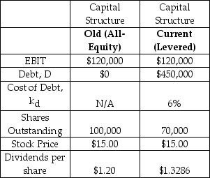 <strong>Parker's Barbecue Inc.operates a chain of restaurants in the south eastern United States.Parker's is currently levered.It used to be all-equity,but it recently borrowed and used the money to repurchase 30,000 shares.Financial details for the current and old capital structures are presented in the table below. Assume that Parker's generates perpetual annual EBIT at a constant level.Assume that all cash flows occur at the end of the year and we are currently at the beginning of a year.Assume that taxes are zero.Assume that all of net income is paid out as a dividend.Assume that the debt is perpetual with annual coupons at 6%.Assume that individual investors can borrow and lend at the same interest rate (and with the same terms)as corporations. Duane Allman is a shareholder in Parker's who owns 30,000 shares.After the repurchase,Duane is unhappy with his dividends.How many shares does Duane have to buy (sell)in order to return his annual cash flows to what they were under the all-equity capital structure? (Assume that Duane had the same number of shares under the old structure.) </strong> A) Buy 8,000 shares B) Sell 8,000 shares C) Sell 9,000 shares D) Buy 9,000 shares E) Buy 7,000 shares