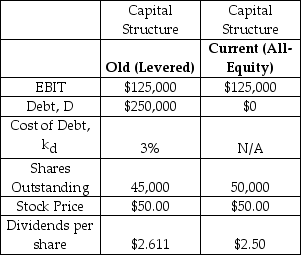 <strong>Jungle Cat Petting Zoo Inc.is currently all equity financed.It used to be leveraged,but it recently issued 5,000 new shares at $50 per share.The proceeds from the new issue were used to repay all of its debt.Financial details for the current and old capital structures are presented in the table below. Assume that Jungle Cat generates perpetual annual EBIT at a constant level.Assume that all cash flows occur at the end of the year and we are currently at the beginning of a year.Assume that taxes are zero.Assume that all of net income is paid out as a dividend.Assume that the debt is perpetual with annual coupons at 3%.Assume that individual investors can borrow and lend at the same interest rate (and with the same terms)as corporations. Leo Delgato is a shareholder in Jungle Cat who owns 6,750 shares.After the new issue,Leo is unhappy with his dividends.How many shares does Leo have to buy (or sell)in order to return his annual cash flows to the level he enjoyed when the company was leveraged? </strong> A) Buy 750 shares B) Sell 750 shares C) Buy 675 shares D) Sell 675 shares E) Do nothing. The investment cash flows are identical under each capital structure