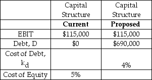<strong>The Cramden Bus Company is currently all equity financed,but it is considering a leveraged capital structure,the details of which are presented in the table under the column labeled 'Proposed'. Assume that the company generates perpetual annual EBIT.Assume that all cash flows occur at the end of the year and we are currently at the beginning of a year.Assume that taxes are zero.Assume that all of net income is paid out as a dividend.Assume that the debt is perpetual with annual coupons (and yield)of 4%. If Cramden recapitalizes,it will use the borrowed funds to repurchase (and cancel)shares.Determine both the value of the company and the value of the company's equity if it recapitalizes. </strong> A) Company value: $2,875,000; Equity value: $2,185,000 B) Company value: $2,875,000; Equity value: $2,875,000 C) Company value: $2,185,000; Equity value: $2,185,000 D) Company value: $2,300,000; Equity value: $1,610,000 E) Company value: $2,300,000; Equity value: $2,990,000