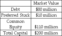<strong>As a newly hired financial analyst,your first job at VersaLife Corporation is to calculate the company's cost of capital.The present capital structure,which is considered optimal,is as follows:   If VersaLife Corporation issues new debt,then the bond market expects a yield of 7.5%.Preferred stock is trading for $96,has a $100 par value and pays an annual dividend of 8% (the next dividend is due in one year).Common equity has a beta of 1.20,the market risk premium is 5%,and the risk-free rate is 3%.If the firm's tax rate is 40%,what is the weighted average cost of capital? Round answers to the nearest tenth.</strong> A) 7.2% B) 7.5% C) 8.2% D) 8.5% E) 9.0% <div style=padding-top: 35px> 