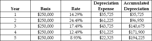 Bill Sharpe,owner of Sharper Knives Inc.,is closing his business at the end of the current fiscal year.His sole asset,the knife-sharpening machine,is three years old.A depreciation table for the asset is shown below.Bill has agreed to sell the machine at the end of the year for $100,000.What is the impact on taxes from the sale of the machine? (Assume that Sharper Knives claimed a regular depreciation expense in the calculation of income taxes.) The tax rate is 35%.Round your answers to the nearest dollar. Depreciation Table for Knife Sharpener   A)  $3,264 tax refund from IRS B)  $3,264 additional taxes owing to IRS C)  $14,236 tax refund from IRS D)  $14,236 additional taxes owing to IRS E)  $38,264 tax refund from IRS