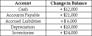 Using the following data,what is the change in net working capital?   A)  -$4,000 B)  -$1,000 C)  +$9,000 D)  +$19.000