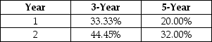 You estimate that if a new 4D computer graphic display product is launched by your firm,revenues will increase by $3,053 in the first year and 10% each year for the next 3 years.Expenses will be 50% of revenues.Depreciation is computed using MACRS for an asset with a 3-year life and a basis of $7,236.The tax rate is 40%.Compute the second years' annual cash flows. MACRS Depreciation Rates   A)  $1,542 B)  $1,881 C)  $2,294 D)  $2,386 E)  $2,974