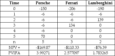 Laurie wants to buy a used sports car.She is looking at three: 1) a 3-year old Porsche 911 Turbo Cabriolet; 2) a 4-year old Ferrari F430; or 3) a 4-year old Lamborghini Gallardo.The purchase price,annual operating costs and resale value for each car is given in the table,below.Laurie wants to buy the cheapest of the three cars.Which should she buy? Cash flows for Sports Cars ($000s)    A)  Porsche B)  Ferrari C)  Lamborghini D)  Either the Ferrari or the Lamborghini (both the same)  E)  All three are equally expensive