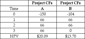 The cash flows for two projects,A and B,are shown in the table,below.Notice that Project A has a life of 3 years and Project B has a 2 year life.Use the replacement chain approach to calculate the NPV of each project over a common life-span.What is the NPV of the Project A chain minus the NPV of the Project B chain? Assume that the cost of capital is 8%.   A)  $0.45 B)  $0.47 C)  $0.49 D)  $0.50 E)  $0.52
