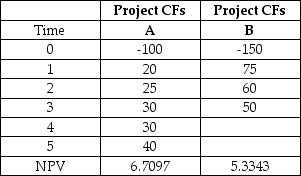The cash flows for two projects,A and B,are shown in the table,below.Notice that Project A has a life of 5 years and Project B has a 3 year life.Calculate the NPV of each project and calculate which should be adopted using the equivalent annual annuity approach.Assume that the cost of capital is 10%.   A)  Project A is better. B)  Project B is better. C)  The two projects are the same.