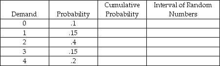 Complete the following table in preparation for a Monte Carlo simulation.   