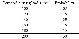 A warehouse manager needs to simulate the demand placed on a product that does not fit standard models.The concept being measured is  demand during lead time,  where both lead time and daily demand are variable.The historical record for this product suggests the following probability distribution.Convert this distribution into random number intervals.   
