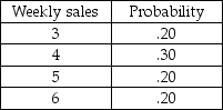 Sam's hardware store has an order policy of ordering 12 gallons of a specific primer whenever 7 gallons are on hand (unless there's already an ordered delivery due).The store would like to see how well their policy works.Assume that beginning inventory in period 1 is 10 gallons and that orders are placed at the end of the week to be received one week later.(In other words,if an order is placed at the end of week one,it is available at the beginning of week 3.)Assume that if inventory is not on hand,it will result in a lost sale.The weekly demand distribution obtained from past sales is found in the table below.Also,use the random numbers that are provided and simulate 10 weeks' worth of sales.How many sales are lost?    Random numbers for sales: 37,60,79,21,85,71,48,39,31,35