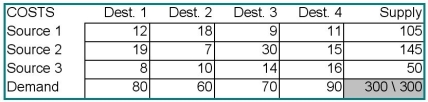For the data below,construct an initial feasible solution using the northwest-corner rule.  