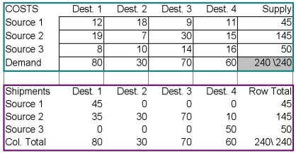Consider the transportation problem and its initial solution in the table below.What is the improvement index for the empty cell Source 1 - Destination 3?   A) 0 B) -14 C) -23 D) -70 E) 115