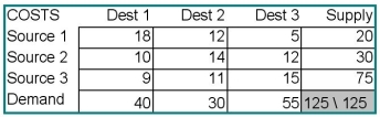 Find the minimum cost solution for the transportation problem detailed in the table below.   Before your solution can be implemented,you discover that the combination Source 3 - Destination 1 is unavailable,due to political turmoil in the country where Source 3 is located.Solve the revised problem.How much is cost increased by this complication?
