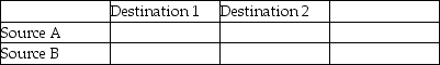 Source A has capacity of 15,Source B has capacity of 30,Destination 1 has demand of 5 and Destination 2 has demand of 20.Fill in the following table with the correct initial solution for a northwest-corner method approach.   