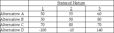 A decision maker using the maximin criterion on the problem below would choose Alternative ________ because the maximum of the row minimums is ________.   A) A; 55 B) B; 30 C) C; 70 D) D; 140 E) D; 10
