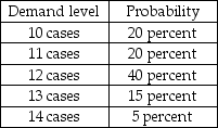 The campus bookstore sells highlighters that it purchases by the case.Cost per case,including shipping and handling,is $200.Revenue per case is $350.Any cases unsold will be discounted and sold at $175.The bookstore has estimated that demand will follow the pattern below    a.Construct the bookstore's payoff table. b.How many cases should the bookstore stock in order to maximize expected profit? c.How would your answer differ if the clearance price were not $175 per case but $225 per case? (It is not necessary to re-solve the problem to answer this.)