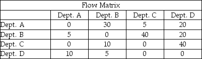 Departments A,B,C,and D need to be assigned to four rooms 1,2,3,and 4.These rooms are arranged in a row,in that order,with 20 meters between each.The departmental work flows are contained in the table below. (a)What is the material handling total of assigning A-1,B-2,C-3,D-4? (b)What is the material handling total of assigning A-1,B-3,C-4,D-2?   