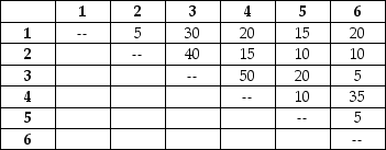 An insurance claims processing center has six work centers,any of which can be placed into any of six physical departmental locations.Call the centers 1,2,3,4,5,and 6,and the departments A,B,C,D,E,and F.The current set of assignments is A-3,B-1,C-6,D-2,E-4,and F-5. The (symmetric)matrix of departmental distances,in meters is shown below.    The matrix of work flow (estimated trips per day)is among centers is shown below.    The firm estimates that each trip costs approximately $4.What is the cost of the current assignment?