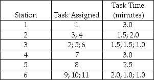 An assembly line has been designed to make battery-powered beverage mixers.Task details are shown in the table below:    a.What is the assigned cycle time (in minutes)? b.What is the maximum output rate of this line in mixers per hour? c.What is the total idle time per cycle? d.What is the assembly line's efficiency?
