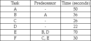 A company is designing a product layout for a new product.It plans to use this production line eight hours a day in order to meet a schedule of 400 units per day.The tasks necessary to produce this product are detailed in the table below.    a.Draw the network described in the table. b.Without regard to a production schedule,what is the minimum possible cycle time (in seconds)for this situation; what is the maximum? c.What is the required cycle time (in seconds)in order to meet the schedule? d.What is the theoretical minimum number of workstations needed to meet the schedule? e.Balance this line using longest processing time. f.What is the efficiency of the balance obtained in part e?