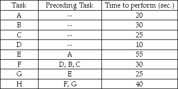 A facility is trying to set up an assembly line,and has identified the various tasks,and their relationship to each other,as shown in the following table.Managers wish to produce 600 units per day,working two 8-hour shifts.    (a)Draw a network diagram of precedence relationships. (b)Compute the required cycle time per unit in seconds. (c)Compute the minimum number of workstations required to produce 600 units per day. (d)Balance this line using the longest processing time heuristic. (e)What is the efficiency of the line obtained in part (d)?