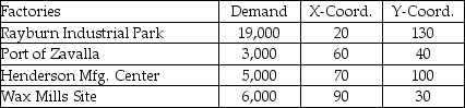 A manufacturer of stamped metal auto parts has four parts factories in one city at the location coordinates shown below.Each coordinate unit represents a city block (roughly 100 meters).The yearly demand at each factory is also given.    Management has decided to build a new sheet metal mill,to supply these factories,at a location central to these plants.What should be the map coordinates of the new plant?