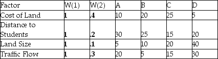 A school district is considering four locations for a new high school.There are four factors the district is considering (cost of land,distance to students,land size,and traffic flow).The higher the factor score,the better.The district would like to compare results using two weighting systems.The first system would give each factor equal weight and the second would give the factors weights of .4,.2,.1,and .3 respectively.Use the factor rating method to determine which location is best for each weighting system.(Note that the weights for system 1 can be anything,as long as they're equal.)   
