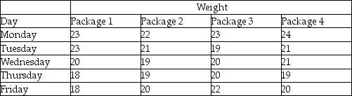 A quality analyst wants to construct a sample mean chart for controlling a packaging process.He knows from past experience that when the process is operating as intended,packaging weight is normally distributed with a mean of twenty ounces,and a process standard deviation of two ounces.Each day last week,he randomly selected four packages and weighed each.The data from that activity appear below.    (a)If he sets an upper control limit of 21 and a lower control limit of 19 around the target value of twenty ounces,the control chart is based on what value of z? (b)With the UCL and LCL of part a,what do you conclude about this process-is it in control?