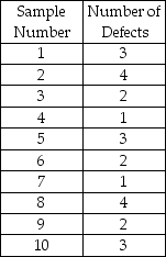 Larry's boat shop wants to monitor the number of blemishes in the paint of each boat.Construct a 3-sigma c-chart to determine if their paint process is in control using the following data.  <div style=padding-top: 35px> 