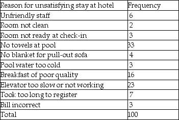 Perform a Pareto analysis on the following information:   